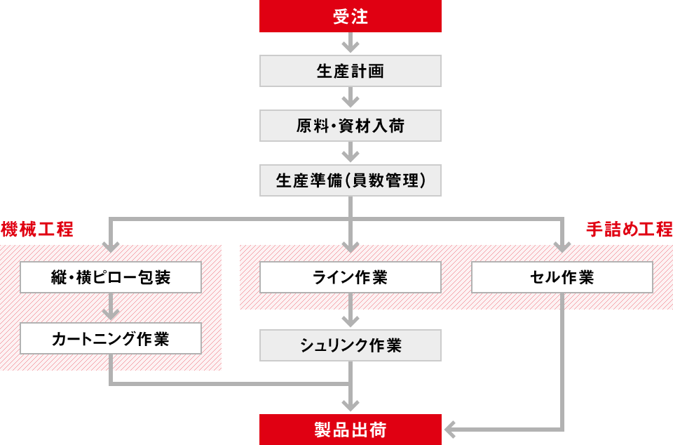 図：生産ライン