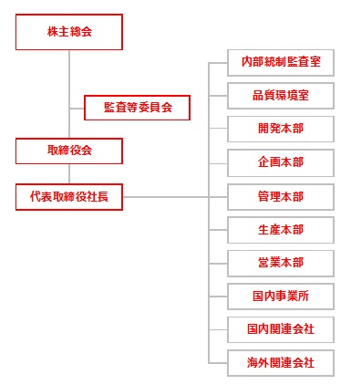 図：グループ組織図