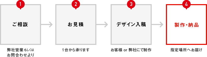 1.ご相談 弊社営業もしくはお問合せより → 2.お見積 1台から承ります → 3.デザイン入稿 お客様or弊社にて制作 → 4.製作・納品 指定場所へお届け