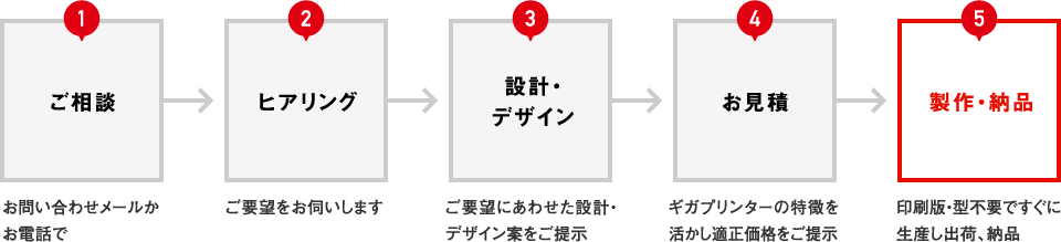 1.ご相談 お問い合わせメールかお電話で → 2.ヒアリング ご要望をお伺いします → 3.設計・デザイン ご要望にあわせた設計・デザイン案をご提示 → 4.お見積 ギガプリンターの特徴を活かし適正価格をご提示 → 5.製作・納品 印刷版・型不要ですぐに生産し出荷、納品